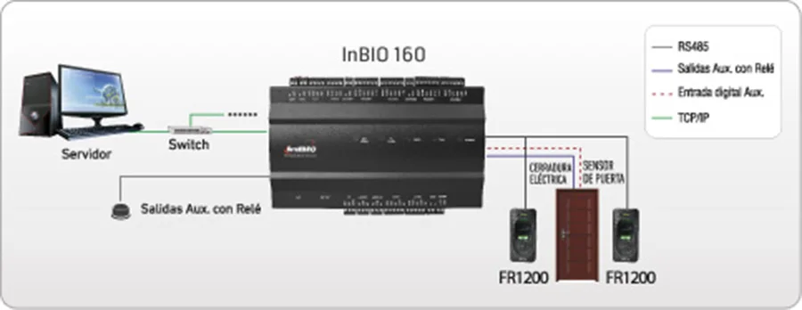 Отпечатков пальцев дверцу Управление Панель rfid Система контроля доступа Inbio160 доступа Управление Лер для доступа Управление