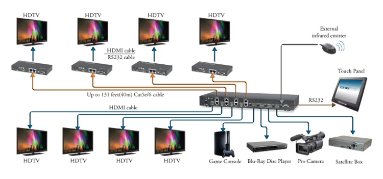 Hdmi переключатель разветвитель 4x4 матричный коммутатор/разветвитель/удлинитель по Cat5e/6 Cat6 кабель до 130 футов(один TX и 4 приемника в комплекте