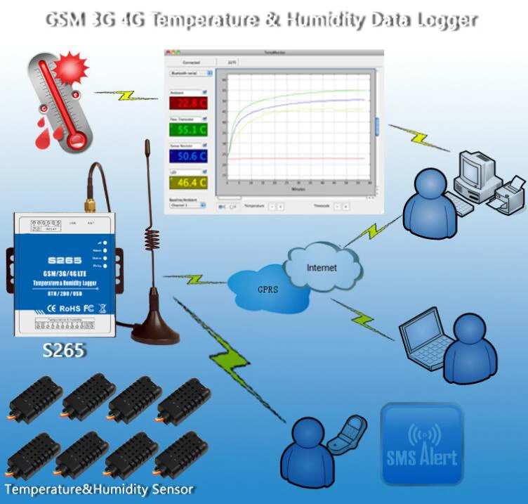 GSM 3G 4G S265 real-time temperature humidity monitoring alarm data logger unit for Oil pump warehouse hospital | Безопасность и
