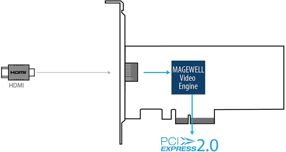 Плата видеозахвата Magewell Pro Capture HDMI 4K PCIe Gen2 x4 Windows Linux Mac OS|capture card|capture card hdmihdmi capture |
