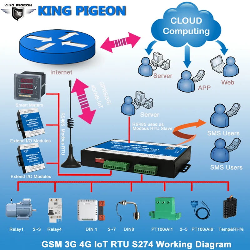 Промышленный IOT шлюз 3g 4G сотовая связь IoT Modbus RTU Slave/Master 1 RS485 поддерживает 80 I/O метки SMS контроллер сигнализации S273
