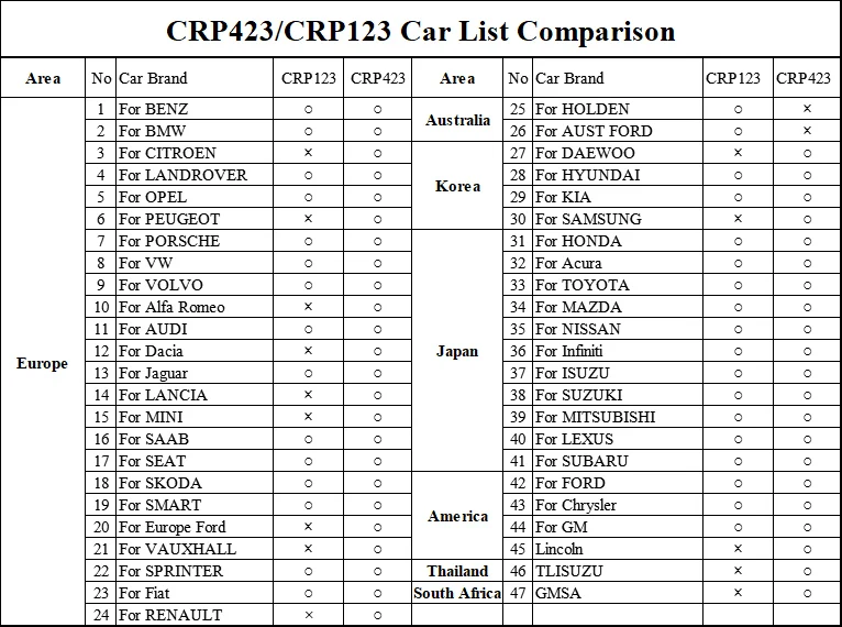 Новое поступление LAUNCH X431 CRP423 OBDII КОД Creader сканер для ENG SRS ABS тест CRP 423 OBD 2 диагностический инструмент хороший, чем crp123