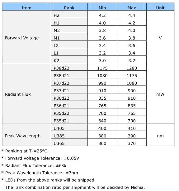 NICHIA УФ светодиодный NCSU276A U365nm