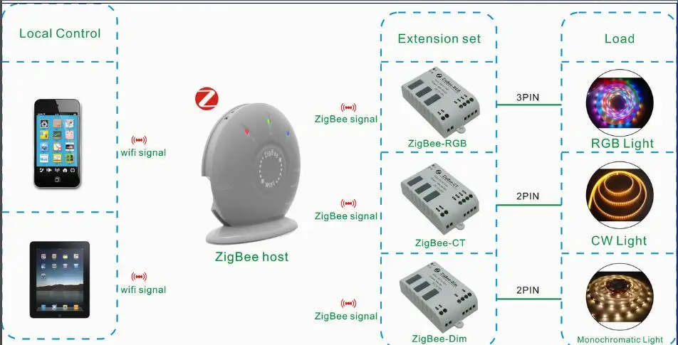 WF320 Zigbee 2 4g устройство управления хостом/главным Wi Fi семейная система Android и ios