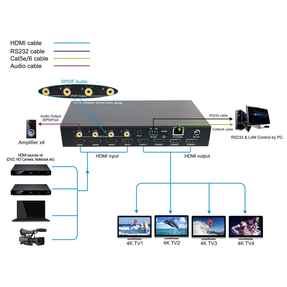 HDMI 2 0 матрица поддерживает 18 Гбит/с 4 выхода Аудио Видео 3D 4K @ 60 Гц YUV4:4:4 IR RS232 IP