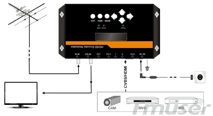 FMUSER FUTV4624 DVB-T MPEG-4 AVC/H.264 SD/HD энкодер модулятор | Электроника