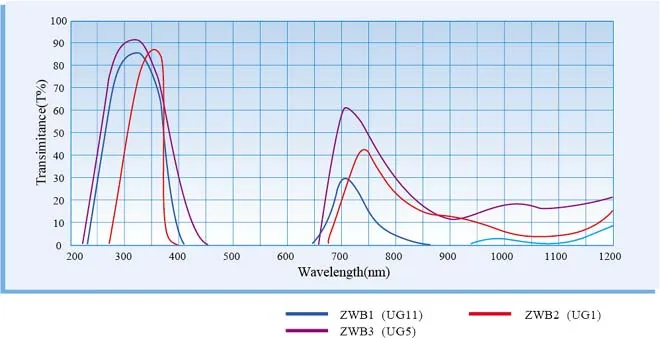 254nm UV filter Size 50x50x2.0mm ZWB3 UG5 U-330 Pass Filter Ultraviolet Bandpass glass | Инструменты