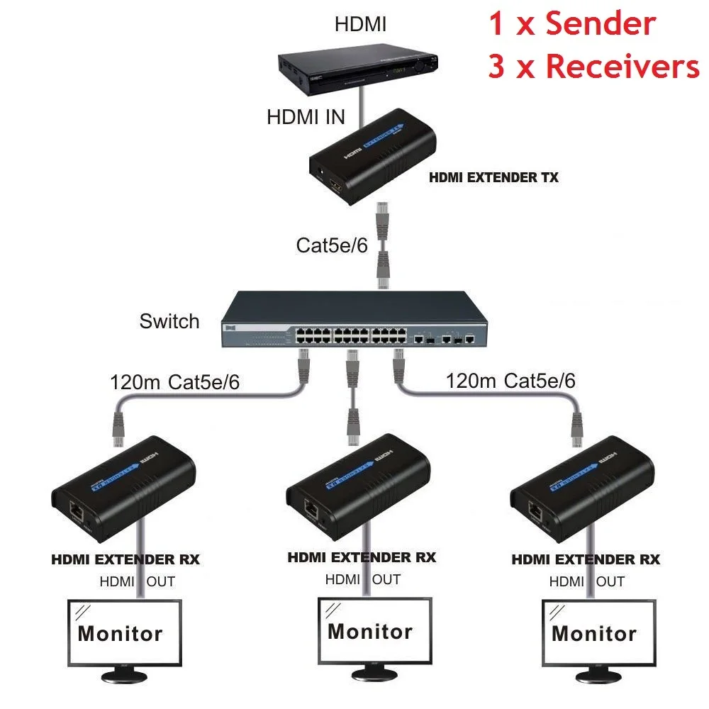 1x3 HDMI по IP удлинитель 1 отправитель 3 приемника через Cat5e Cat6 передатчик Cat5 к UTP LAN Rj45