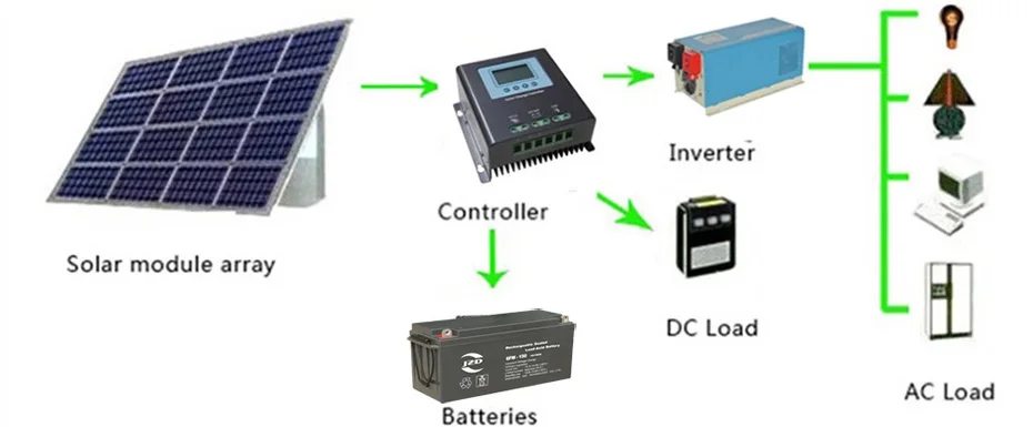 UPS Inverter 3000Watts DC To AC Toroidal Transformer Inverter Pure Sine Wave Output with AC Charger and UPS Can Be Wall Mounted
