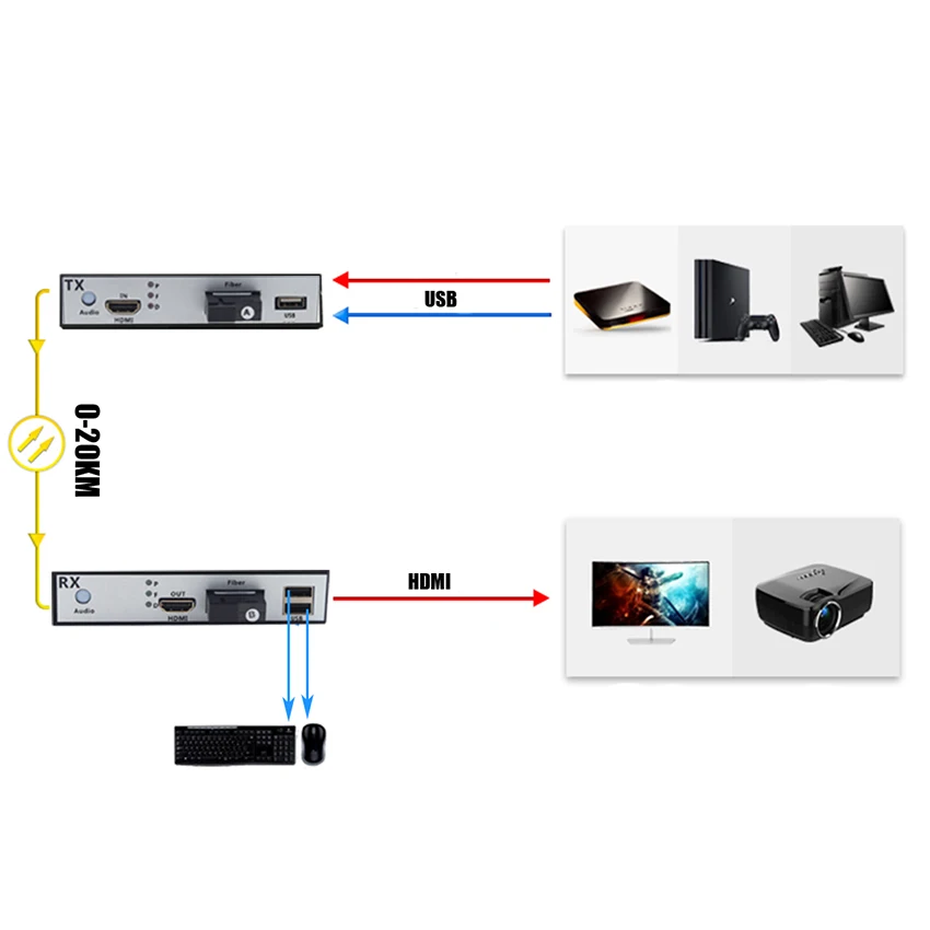 1 пара канальный 1080P HDMI волоконно оптический видео удлинитель 20 км в конвертер SC