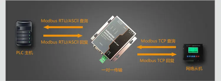 1-4 порта последовательного устройства сервер RS232 RS485 RS422 к Ethernet TCP конвертер Modbus RTU ASCII к Modbus TCP шлюз