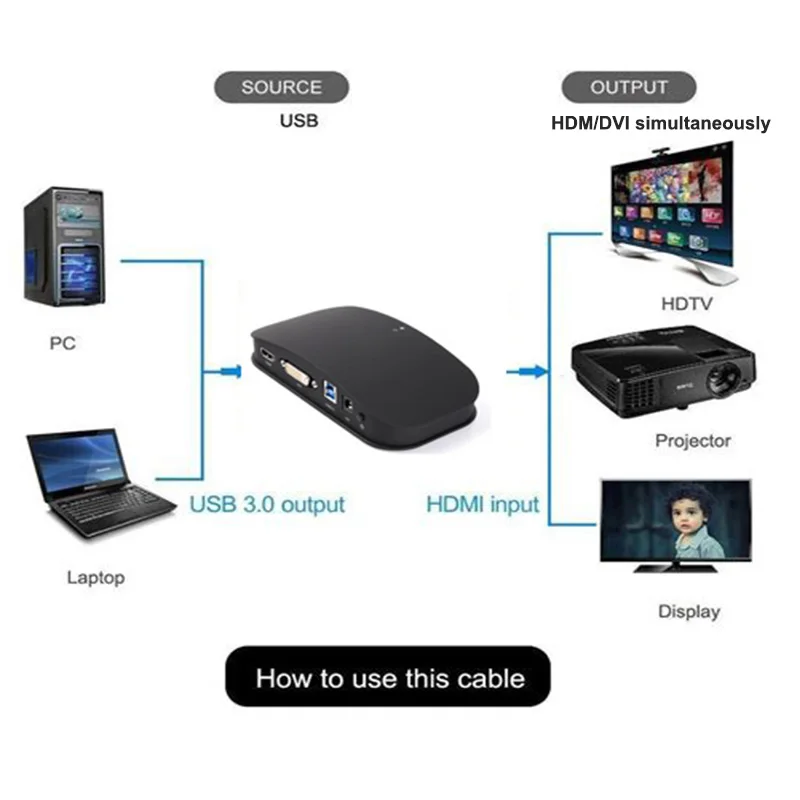 Переходник с USB3.0 на DVI HDMI VGA сплиттер чипсет Displaylink внешняя видеокарта адаптер