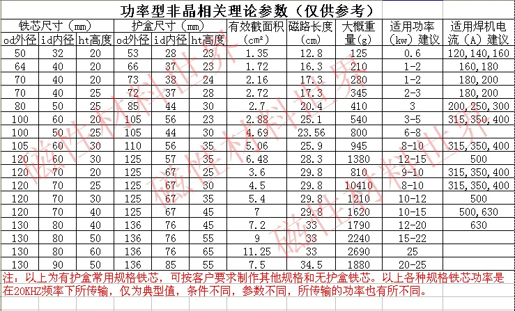 Нано бесформенный Магнитный кольцо 50*32*20 мм изменить инвертор реактивное|Детали