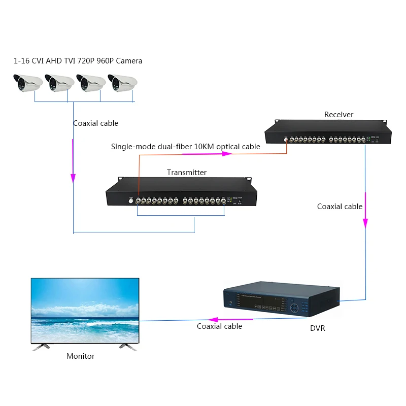 HD CVI AHD TVI 720P 960P 16CH волоконно-оптический в BNC цифровой видеоконвертер