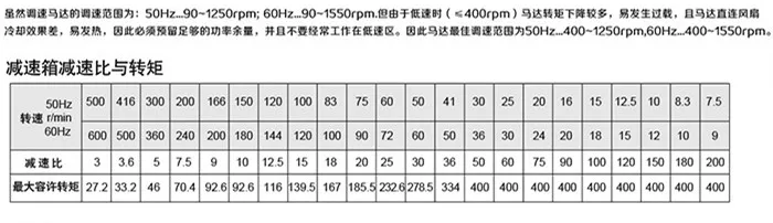 6W / 15/25/40/60/90 / 120W 220V AC gear speed motor / gear motor / governor