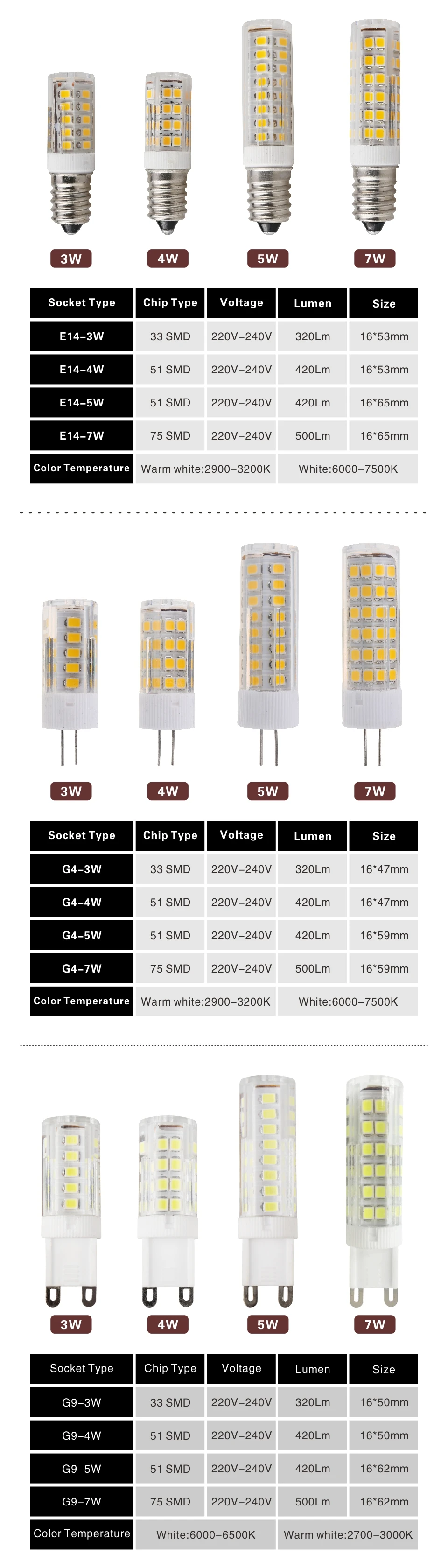 LARZI G9 светодиодный светильник G4 светильник 3W 4W 5W 7W СИД SMD 2835 E14 220V 230V 240V Керамика светодиодный светильник лампы заменить галогенные G9 для люстры