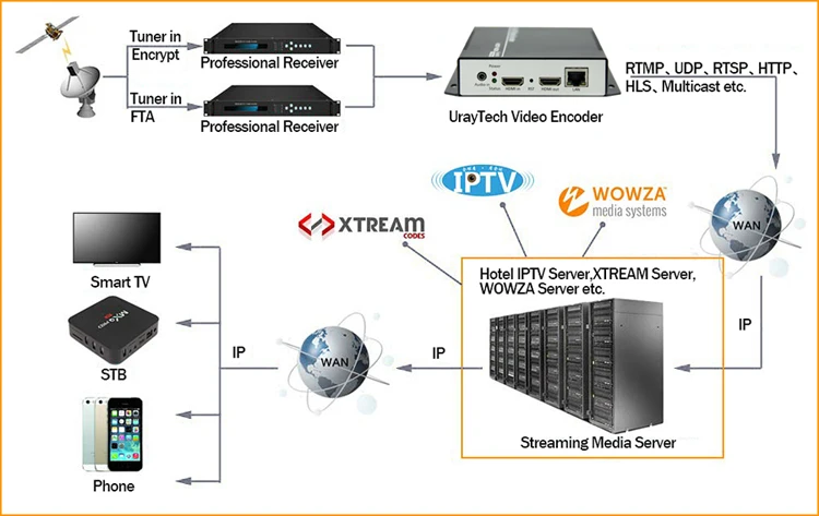H.265 потоковый кодировщик оборудования, Wi-Fi, видеопередатчик с разъемом HDMI Беспроводной H265 Live широковещательный кодер для RTMP HLS HTTP RTSP RTMPS