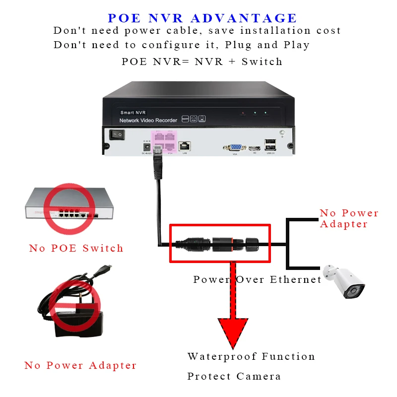 4 CH NVR POE 1080P IP видео рекордер поддерживает H.265 1VGA+ 1HDMI onvif ip-камера для ip-видео рекордер камера безопасности cctv nvr