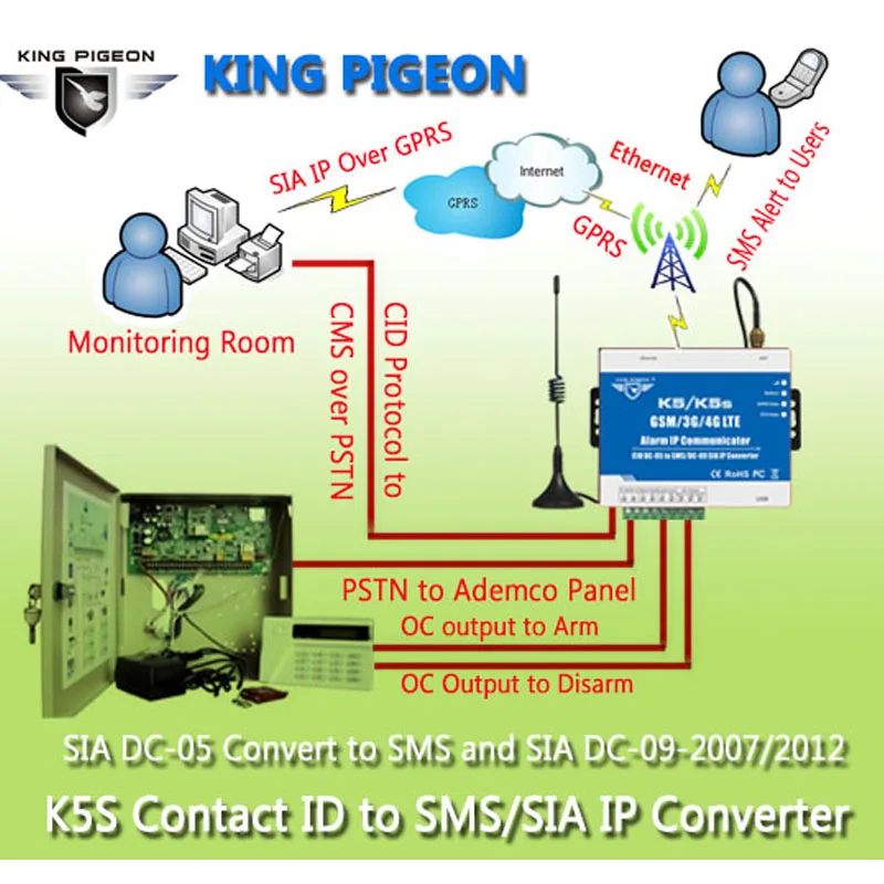 

SMS/GPRS/Ethernet Converter For PSTN Ademco Contact ID Control Panel To SMS Alert & SIA IP Over Ethernet/GPRS Network K5S