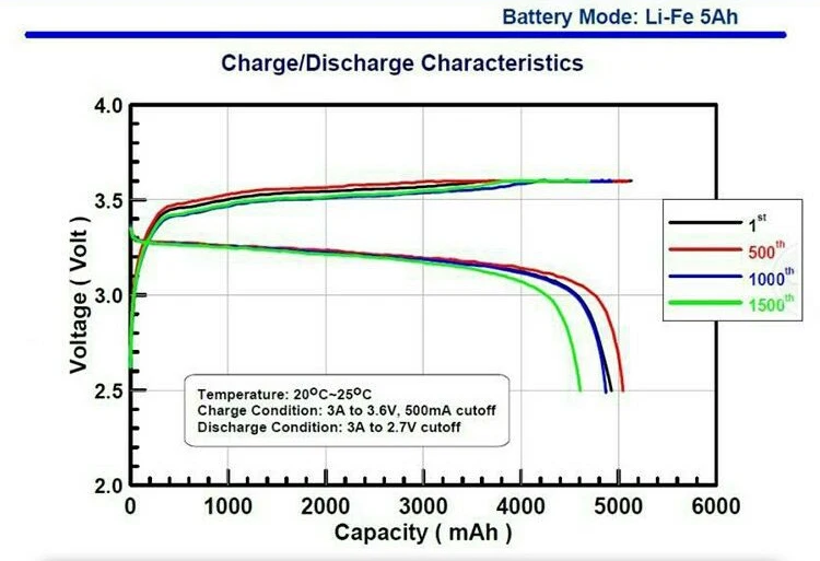 Автомобильное зарядное устройство 4 шт. 110ач 12 В|lifepo4 diy|lifepo4 solarlifepo4 12v |