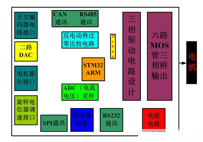 STM32 бесщеточный постоянный магнит синхронный двигатель PMSM/BLDC макетная плата векторный FOC двойной закрытый двигатель управления