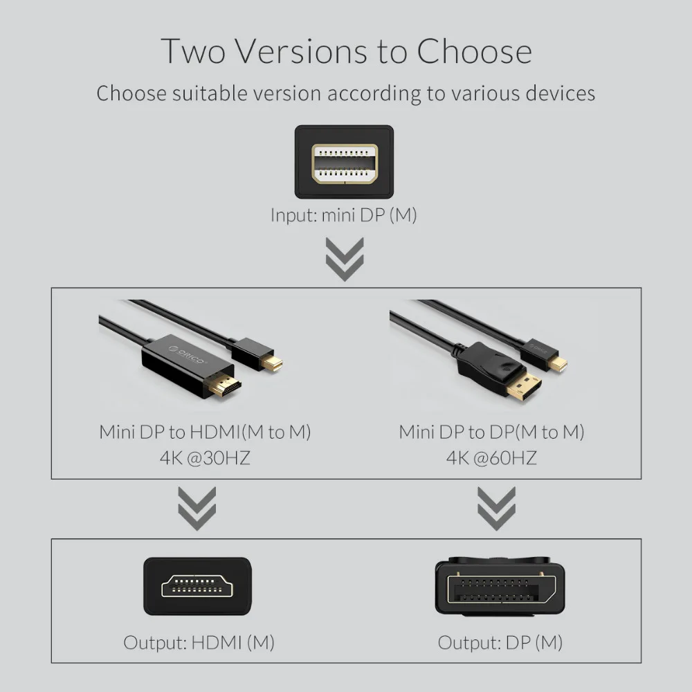ORICO Mini DP Display Port to HDMI/DP адаптер односторонний HD кабель папа Видео Аудио конвертер