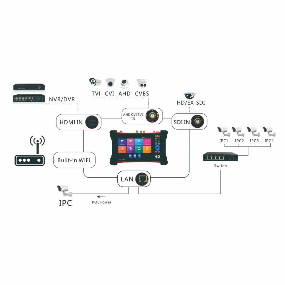 HD 7 &quotretina сенсорный экран все-в-одном мульти-функциональный CCTV Тесты er 4K ip 8MP TVI CVI