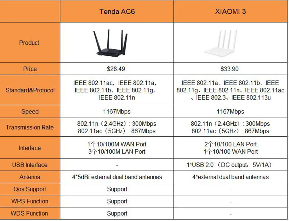 Беспроводной ретранслятор Tenda AC6 11AC 1200 м Dual Band Wi-Fi роутера VPN английский прошивки