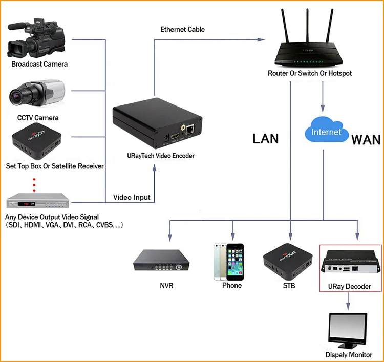 HEVC H.265 H.264 HDMI видео IP кодер потоковая трансляция в прямом эфире кодером с RTSP RTMP RTMPS HLS ONVIF IP UDP и т. д