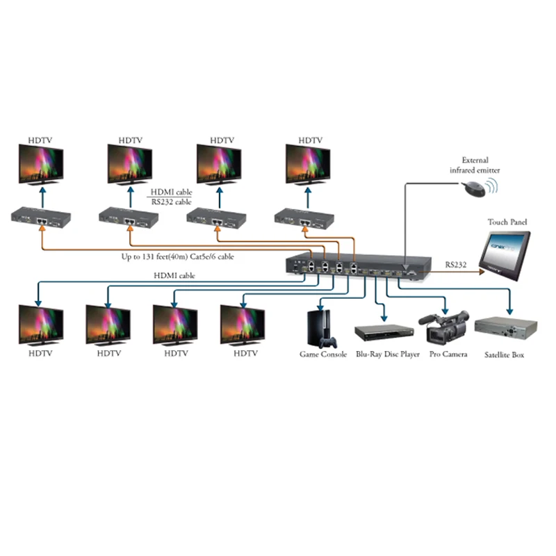 Hdmi переключатель разветвитель 4x4 матричный коммутатор/разветвитель/удлинитель по Cat5e/6 Cat6 кабель до 130 футов(один TX и 4 приемника в комплекте