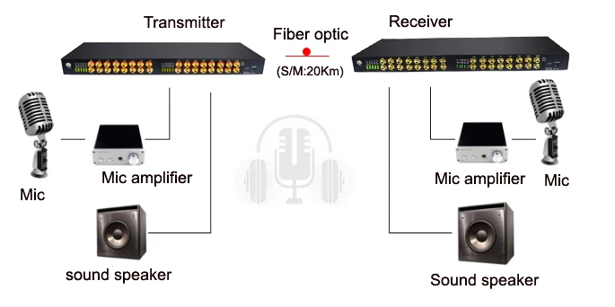 32 аудио по FC волоконно-оптический удлинитель (односторонний) передатчик и