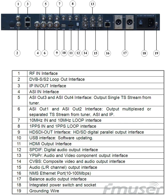 FUTV408X HD IRD(1 DVB-C/S/T/S2, ISDB-T, ATSC-T ВЧ вход, 1 ASI IP In, 2 ASI 1 IP выход, HDMI SDI CVBS XLR выход) с живым экраном