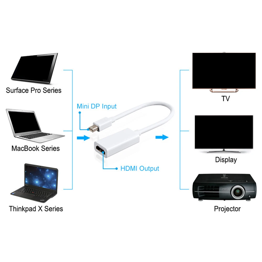 Mini DisplayPort DP к HDTV папа HDMI Женский адаптер кабель Thunderbolt для Mac Macbook Pro Air Аудио видео