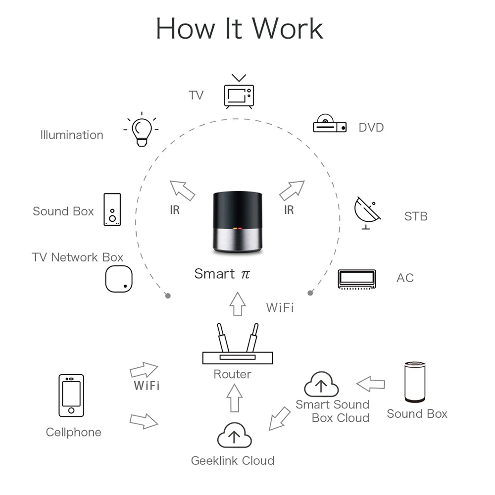 Geeklink Умный дом wifi+ ИК управление AC ТВ Приложение Siri Голосовое управление для США Alexa США Google домашний таймер Автоматизация модули 2 шт