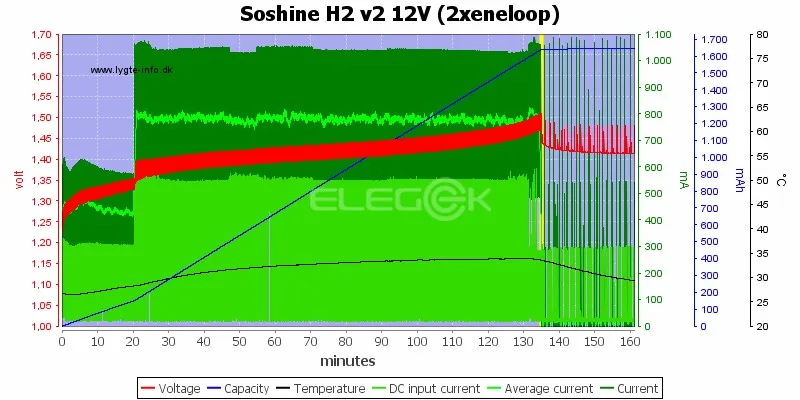 Оригинальное интеллектуальное зарядное устройство Soshine H2 с 2 слотами ЖК-дисплей и автомобильное зарядное устройство для Li-Ion 18650 Ni-MH AA AAA LiFePO