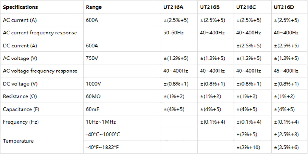 Цифровой клещи True RMS UT216A/UT216B/UT216C/UT216D 600A высокая частота Авто rangecurrent NCV автоматическое выключение lcd