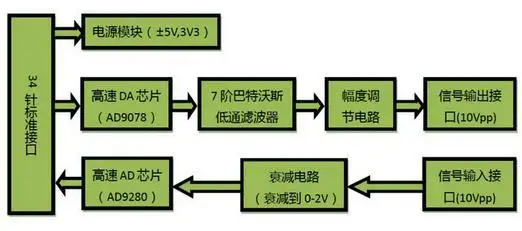 Бесплатная доставка! 1 шт. высокоскоростной модуль AD / DA с поддержкой FPGA black gold