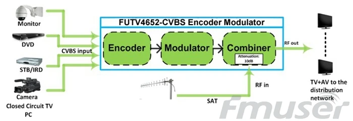 FUTV4652C ISDB T MPEG2 SD кодировщик модулятор (тюнер CVBS in RF out) для домашнего использования