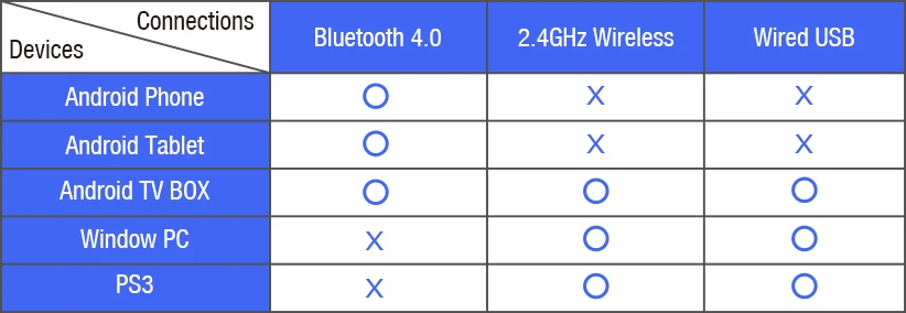 Игровой контроллер GameSir G4s Moba, Bluetooth геймпад для Android смартфона/планшета/samsung gear VR/Windows PC/PS3