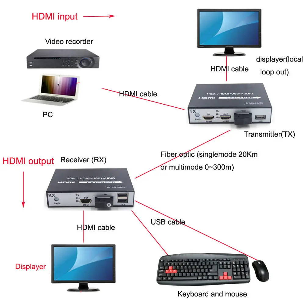 Удлинитель Jyttek HDMI с KVM HD 1080P через волоконно-оптические медиа-конвертеры до 20 км |