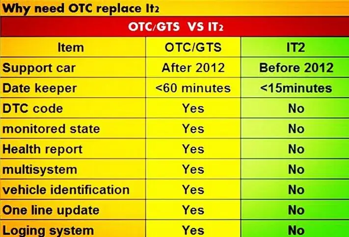 GTS TIS3 OTC сканер для Toyoya IT3 последние V13.00.022 Global Techstream Toyota обновления IT2|Анализатор
