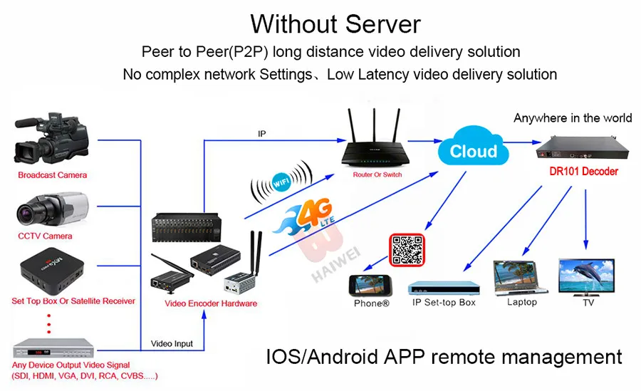 HWCODEC 4K H.264 H.265 видео декодер 4 канала HDMI/BNC/CVBS Аудио и видео декодер HDMI IPTV декодер для прямой передачи