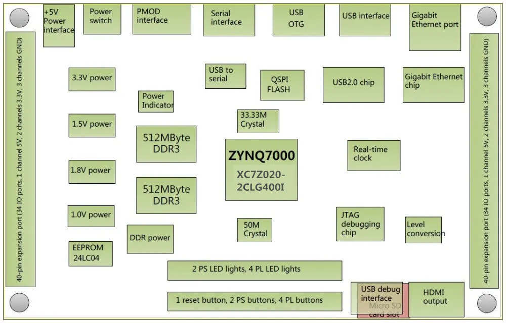 XILINX FPGA ZYNQ7020 макетная плата ARM Cortex A9 ZYNQ7000 XC7Z020-2CLG 8 Гбит DDR3 HDMI Ethernet+ Xilinx платформенный кабель USB