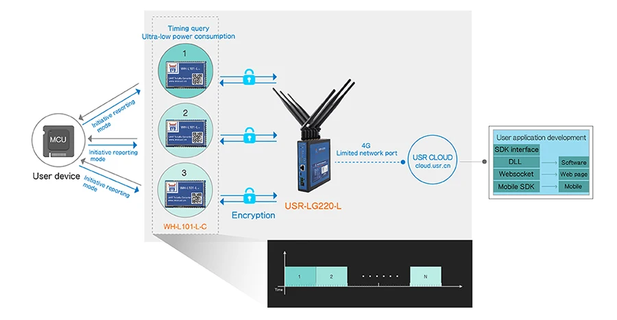 LoRa Gateway USR-LG220 MQTT Socket Cloud transmission protocol для IOT