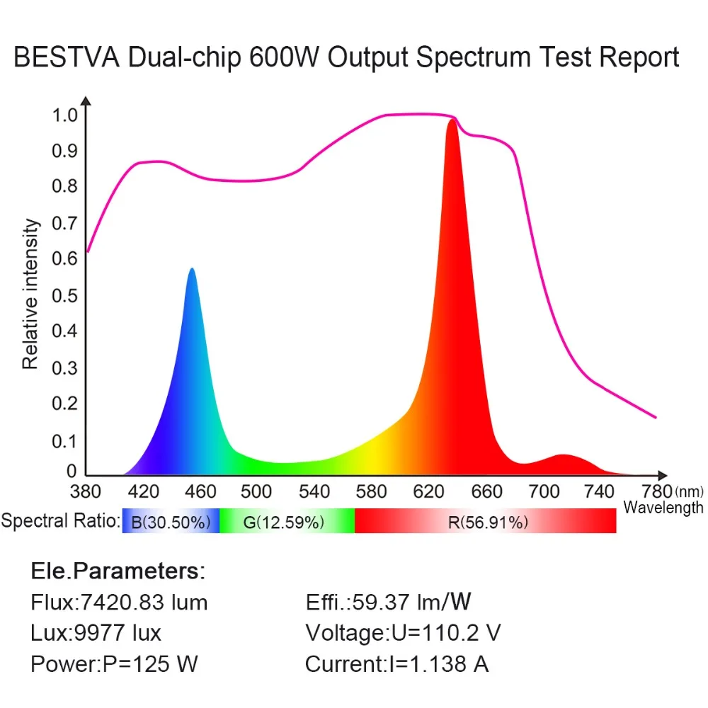 Черный Цвет двойные чипы 600 Вт led светать полный спектр 410 730nm для комнатных