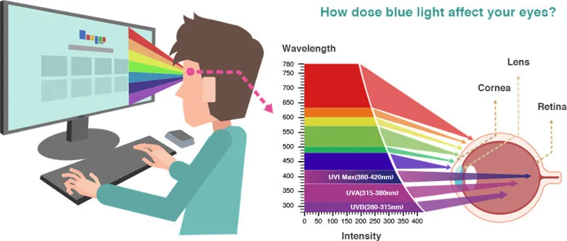 DYVision Protect Your Eyes Anti-Fatigue UV Blocking Blue Light Filter Stop Eye Strain Protection Gaming Glasses[Sleep Better]