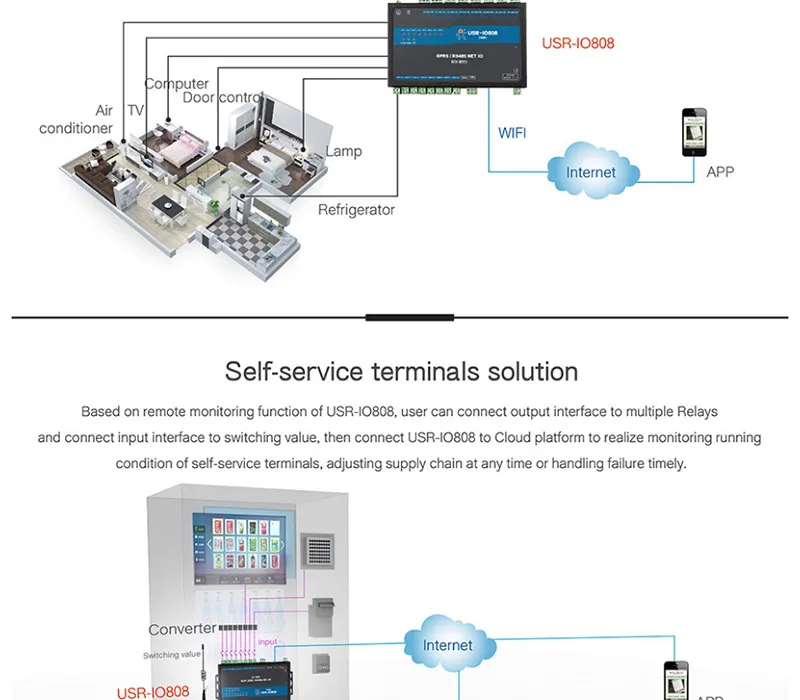 USR-IO808-GR 8-канальный видеорегистратор GPRS/GSM сети ввода-вывода контроллер 8-канальный сетевой видеорегистратор Выход Вход Поддержка ведомый режим облако TCP/RTU