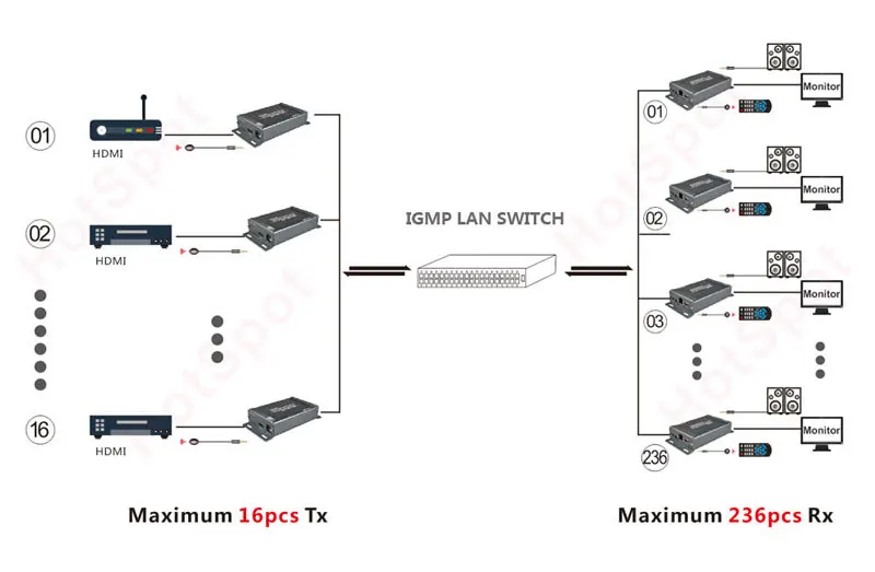 MiraBox по IP матрицы HDMI удлинитель Поддержка много TX для многих RX 1080p Cat5 Cat6 rj45 Ethernet кабель работает как HDMI ИК матрица