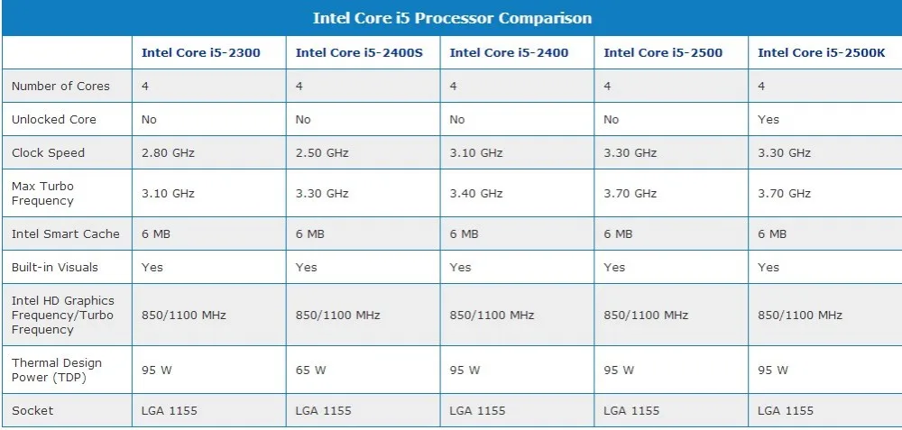 Процессор Intel Core i5-2300 процессор INTEL I5 2300 2,8 ГГц 6 Мб кэш-памяти LGA1155