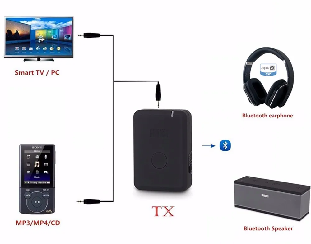 August MR250 беспроводной Bluetooth-передатчик звука с технологией aptX и аудиовыходом 3.5 мм для Bluetooth наушников, компьютера, ТВ
